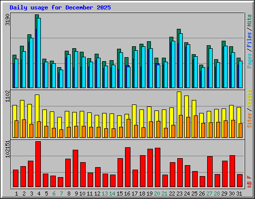 Daily usage for December 2025