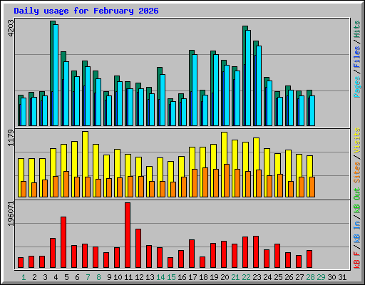 Daily usage for February 2026
