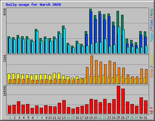 Daily usage for March 2026