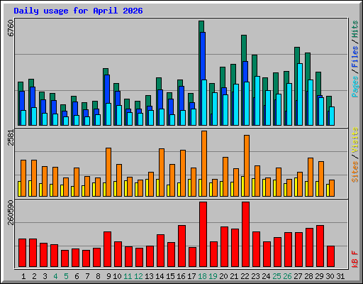 Daily usage for April 2026