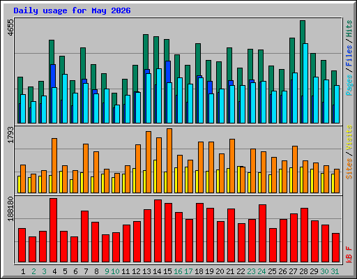 Daily usage for May 2026