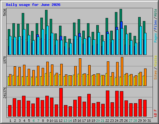 Daily usage for June 2026