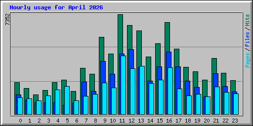 Hourly usage for April 2026