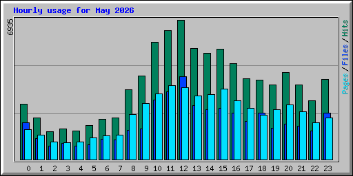 Hourly usage for May 2026