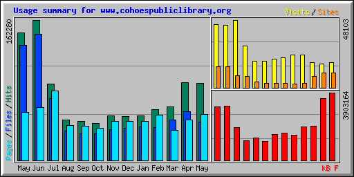 Usage summary for www.cohoespubliclibrary.org