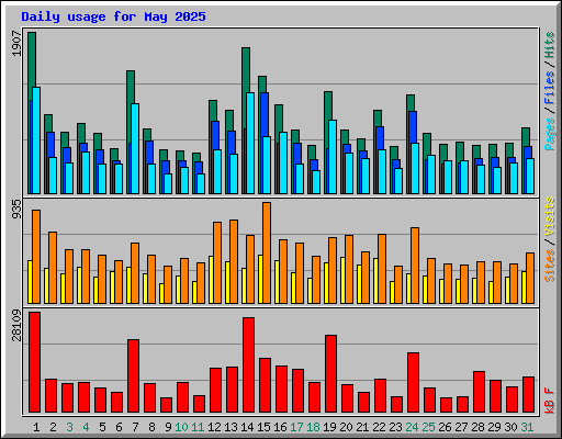 Daily usage for May 2025
