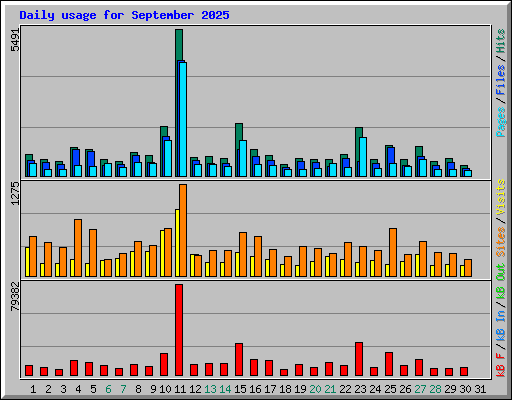 Daily usage for September 2025