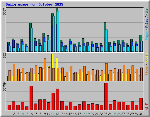 Daily usage for October 2025