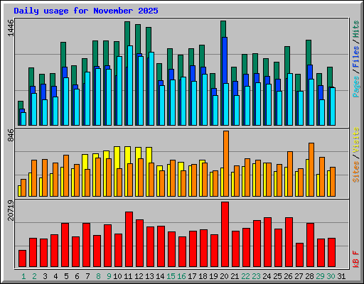 Daily usage for November 2025