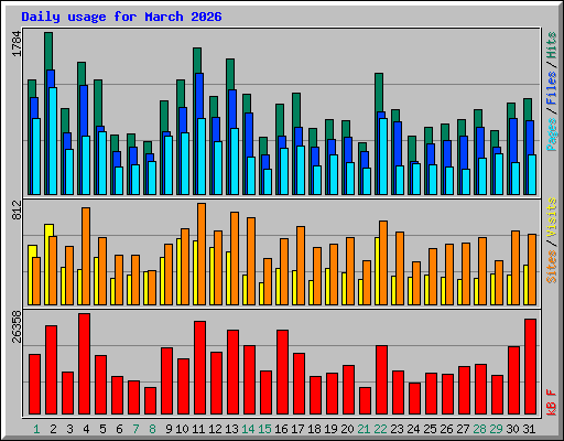 Daily usage for March 2026