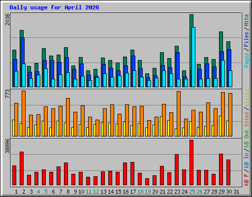 Daily usage for April 2026
