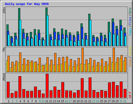 Daily usage for May 2026