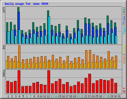 Daily usage for June 2026