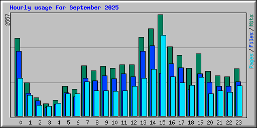 Hourly usage for September 2025