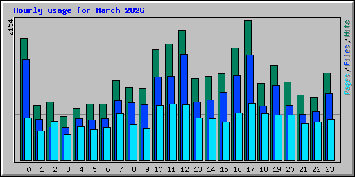 Hourly usage for March 2026