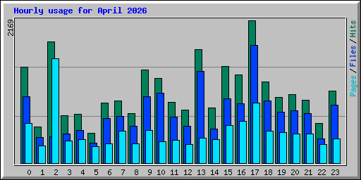 Hourly usage for April 2026