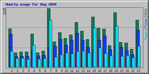 Hourly usage for May 2026