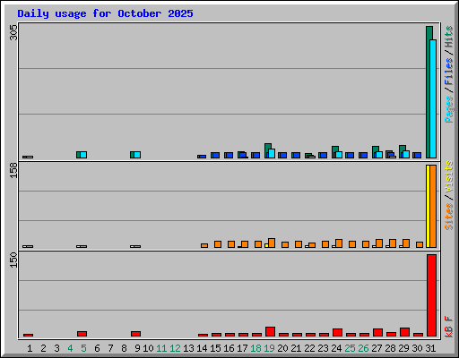 Daily usage for October 2025