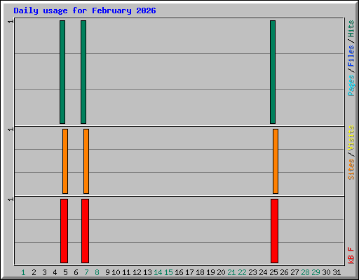 Daily usage for February 2026
