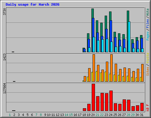 Daily usage for March 2026