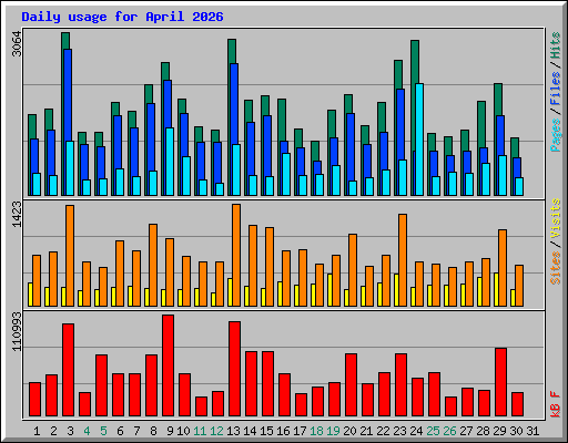 Daily usage for April 2026