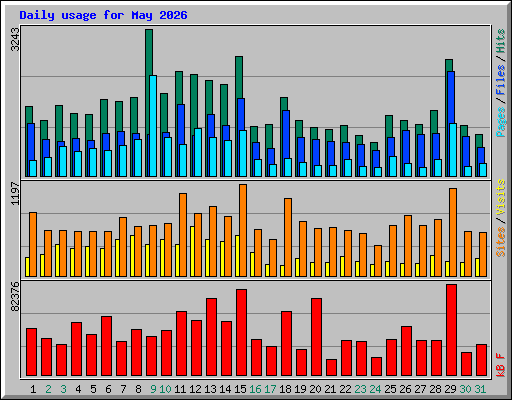 Daily usage for May 2026