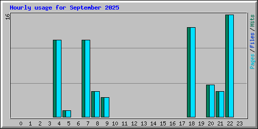 Hourly usage for September 2025