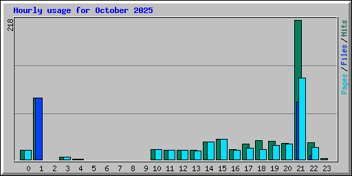 Hourly usage for October 2025