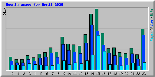 Hourly usage for April 2026