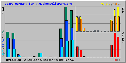 Usage summary for www.cheneylibrary.org