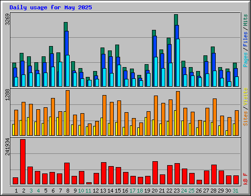 Daily usage for May 2025
