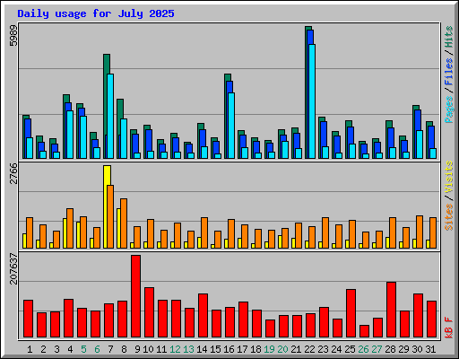 Daily usage for July 2025