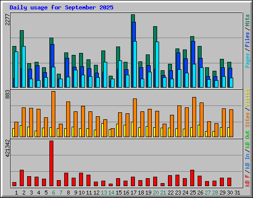 Daily usage for September 2025