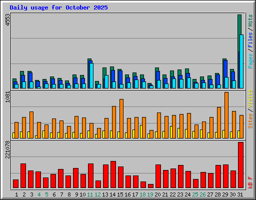 Daily usage for October 2025
