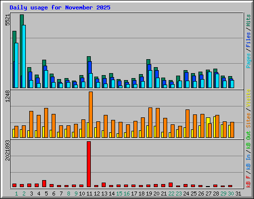 Daily usage for November 2025