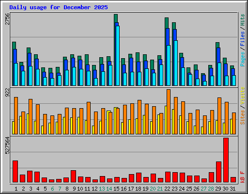 Daily usage for December 2025