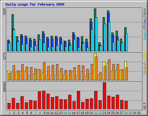Daily usage for February 2026