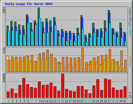 Daily usage for March 2026