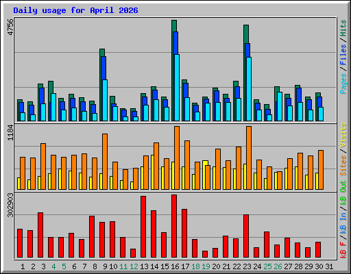Daily usage for April 2026