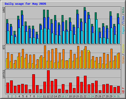 Daily usage for May 2026