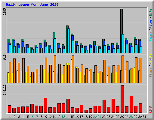 Daily usage for June 2026