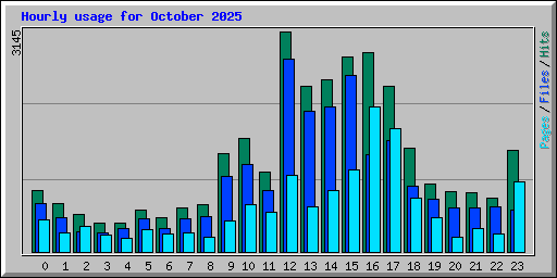 Hourly usage for October 2025