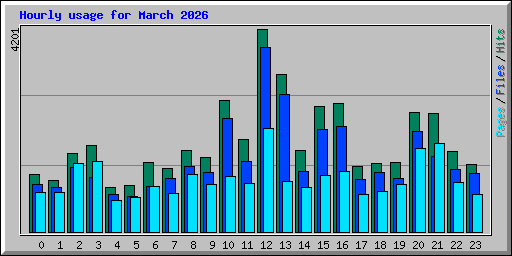 Hourly usage for March 2026