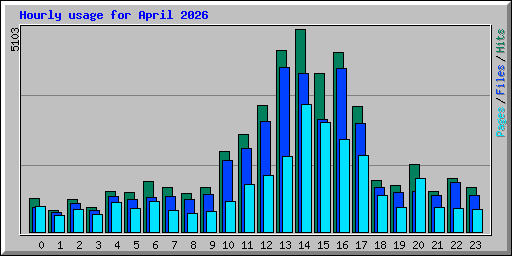 Hourly usage for April 2026