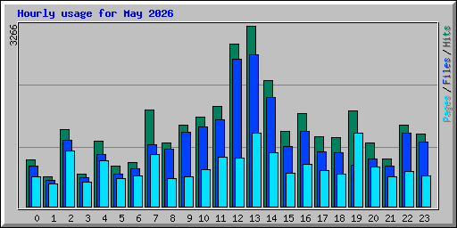 Hourly usage for May 2026