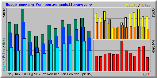 Usage summary for www.menandslibrary.org