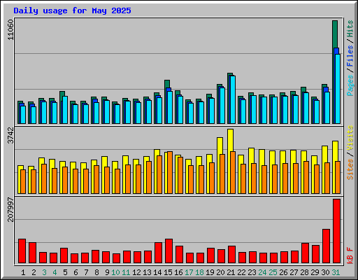 Daily usage for May 2025