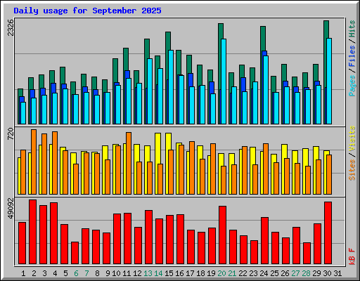 Daily usage for September 2025