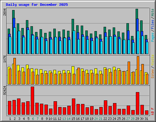 Daily usage for December 2025