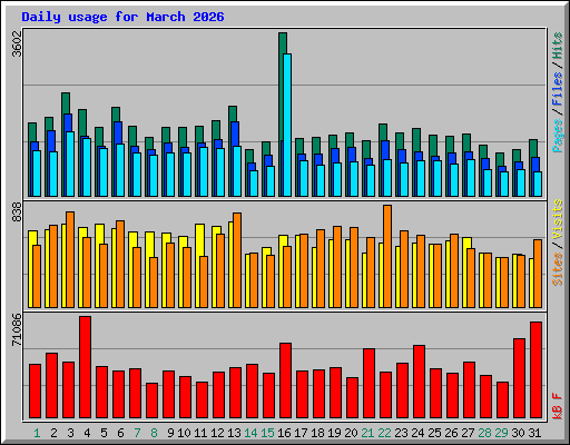 Daily usage for March 2026